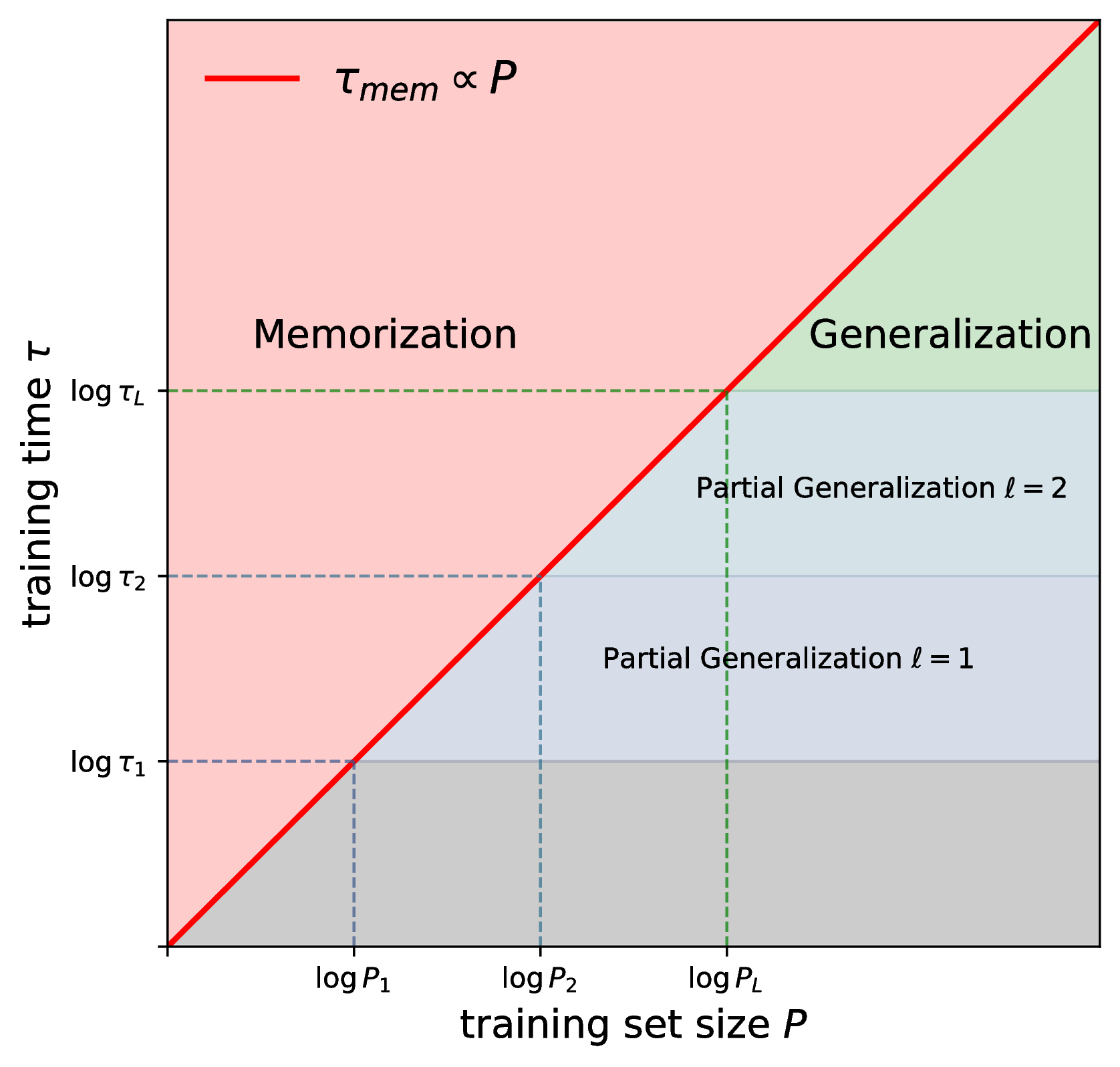 memorization_generalization_diagram.png